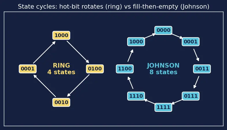 Figure — Ring and Johnson counters