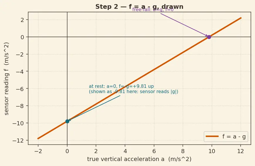 Figure — IMU — integrated accelerometer + gyroscope