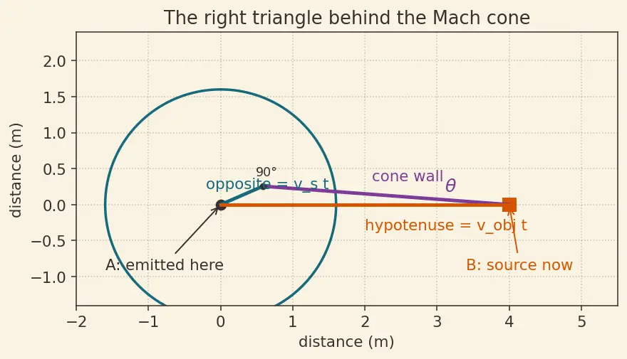 Figure — Shock waves — Mach number, Mach cone — - CRITICAL for rockets -