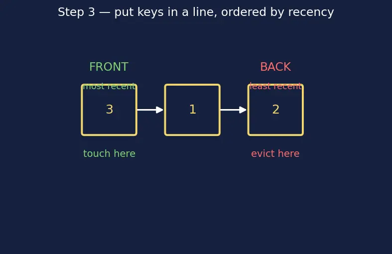 Figure — Applications — frequency counting, two-sum problem, caching (LRU)