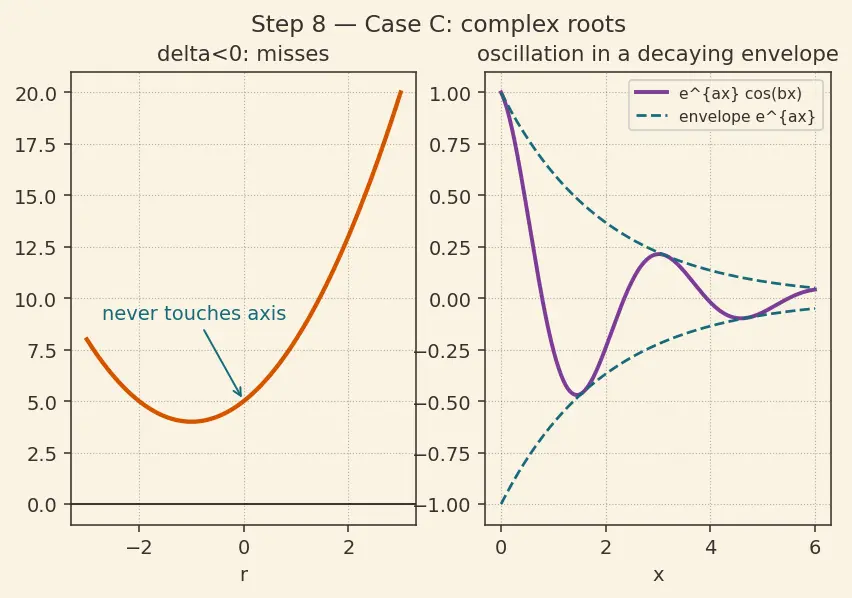 Figure — Homogeneous with constant coefficients — characteristic equation