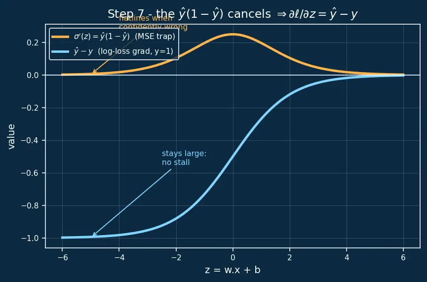 Figure — Log-loss  -  binary cross-entropy