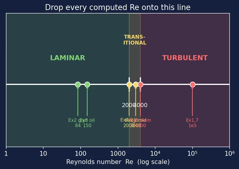 Figure — Reynolds number Re = ρvL - μ — laminar vs turbulent criterion