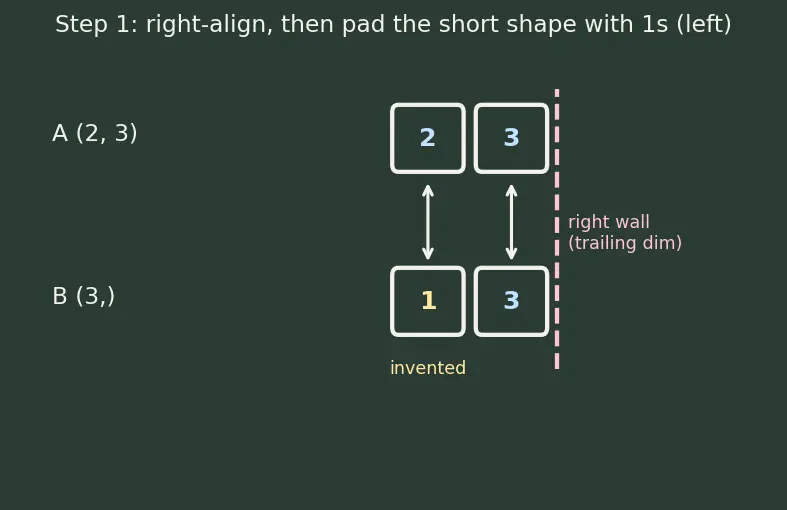 Figure — NumPy broadcasting rules