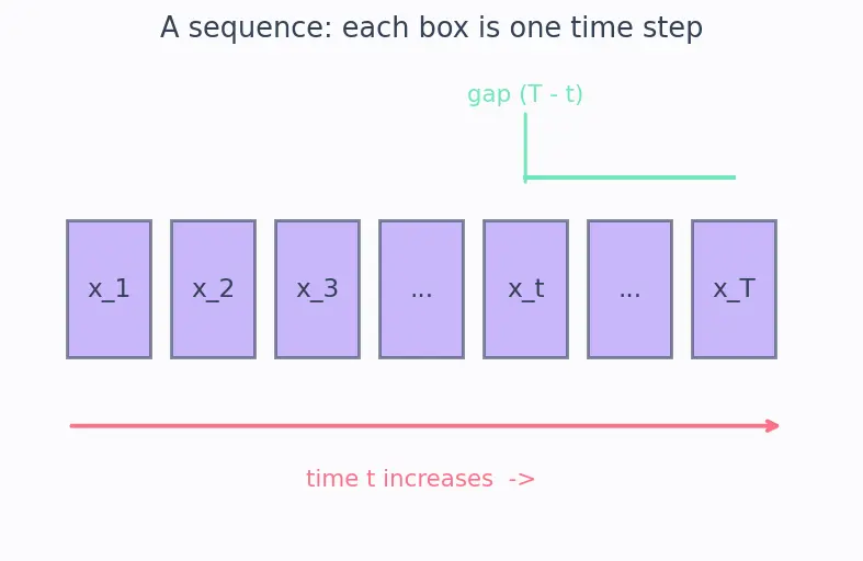 Figure — Vanishing gradients in RNNs