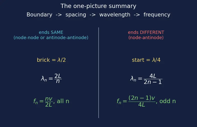 Figure — Harmonics and overtones — on strings and in pipes