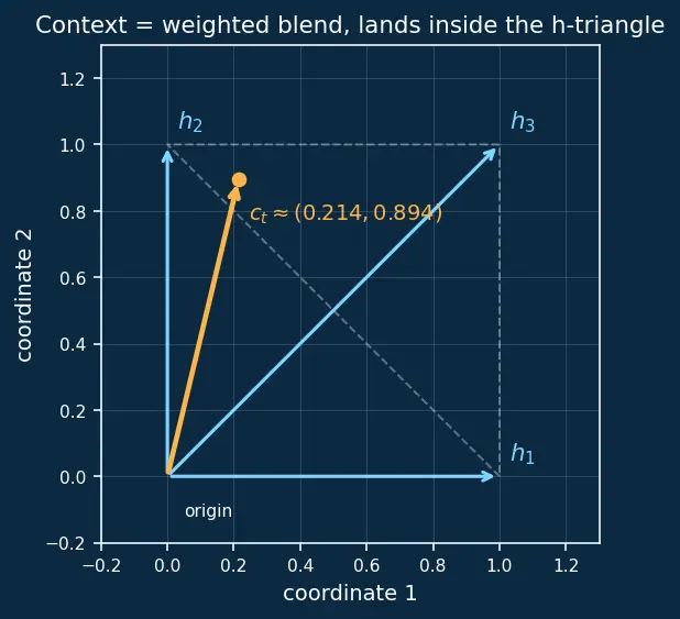 Figure — Bahdanau and Luong attention