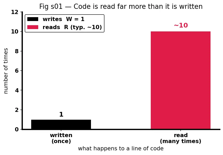 Figure — Documentation — inline comments, docstrings, README, ADRs