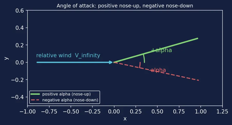Figure — Angle of attack, lift coefficient, drag coefficient