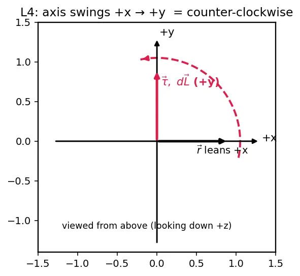 Figure — Gyroscopic effect — precession of spinning top