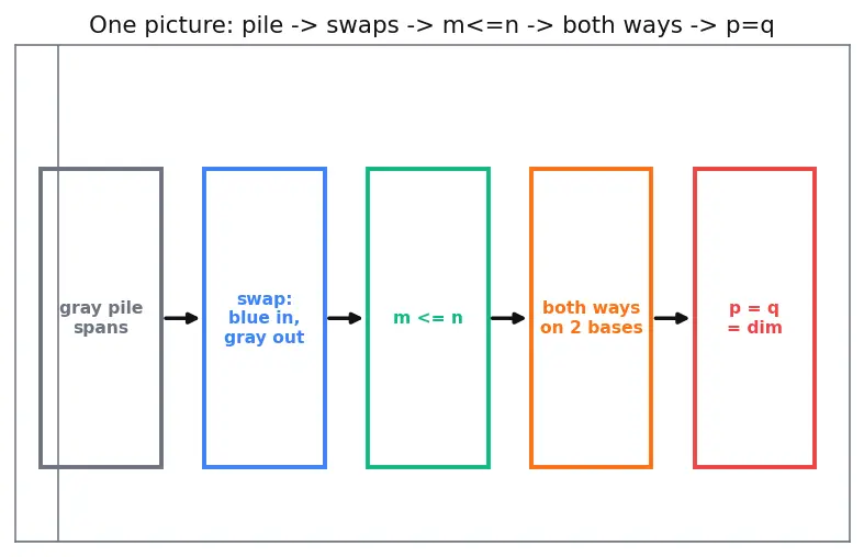 Figure — Dimension — basis cardinality