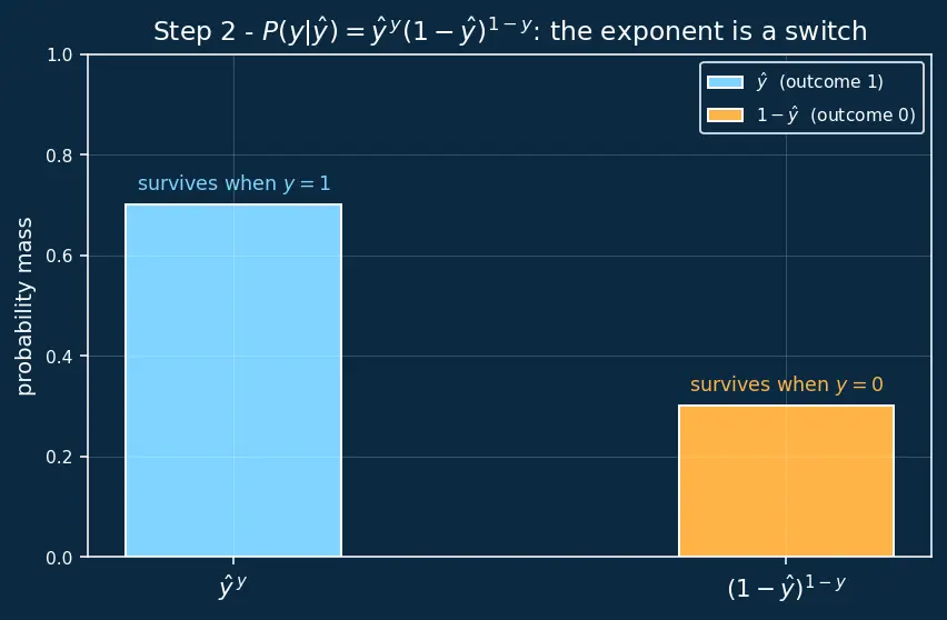 Figure — Log-loss  -  binary cross-entropy
