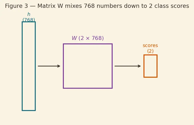 Figure — BERT and encoder models