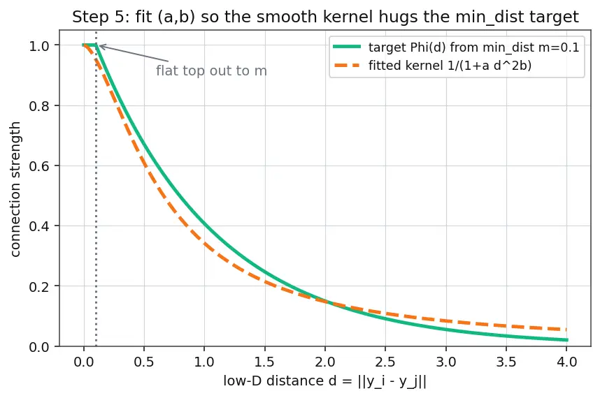 Figure — UMAP for dimensionality reduction