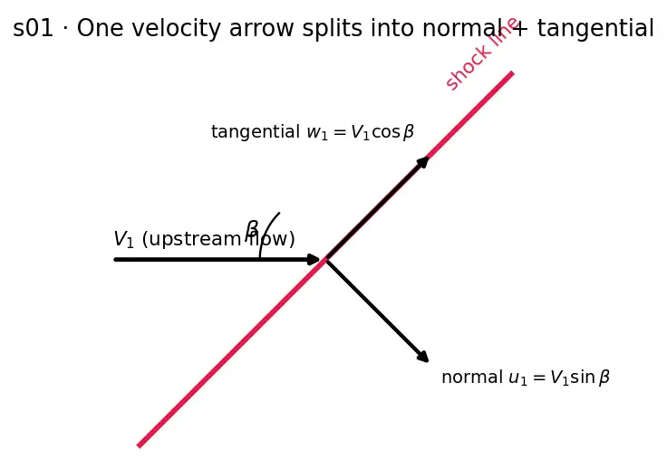 Figure — Shock wave angle, deflection angle