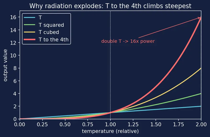 Figure — Heat transfer — conduction (Fourier's law k), convection, radiation (Stefan-Boltzmann σT⁴)