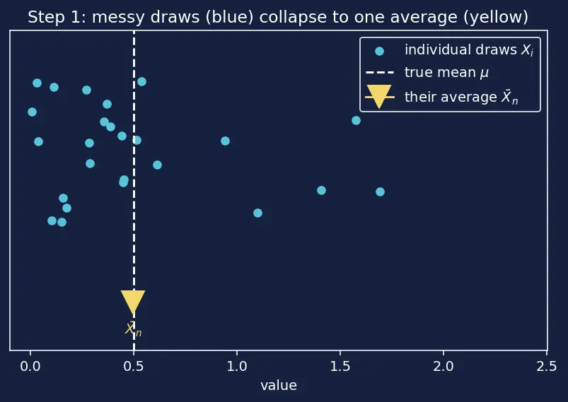 Figure — Central Limit Theorem — statement, proof sketch, significance