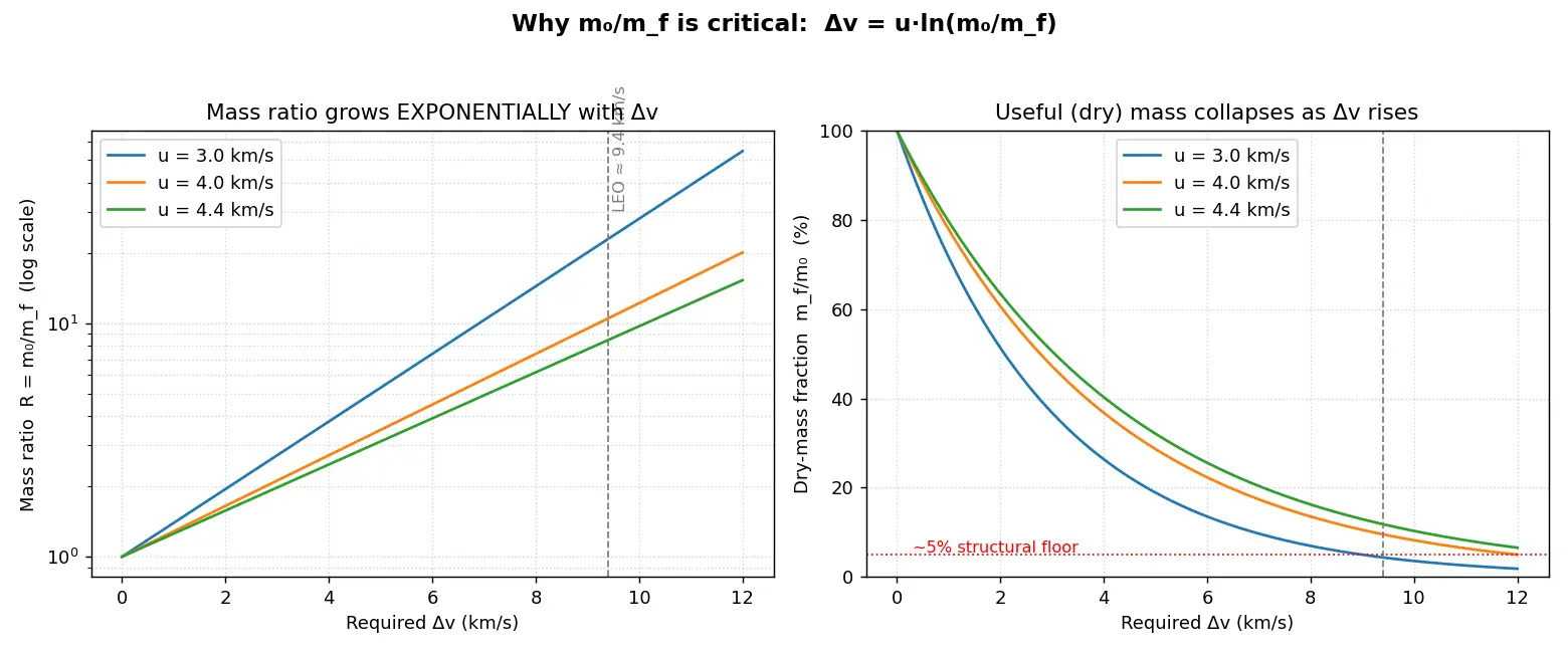 Figure — Mass ratio m₀ - m_f — why it's so critical
