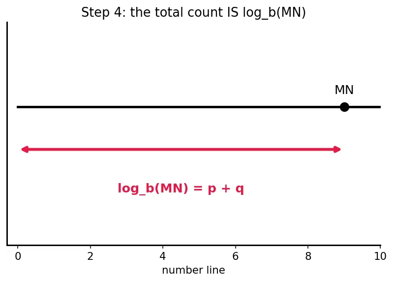 Figure — Laws of logarithms — product, quotient, power rules — proofs