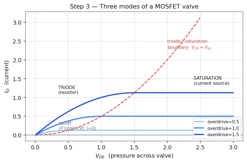 Figure — Voltage transfer characteristic (VTC)