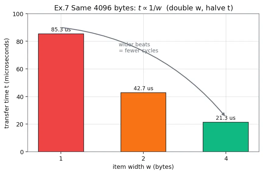 Figure — DMA — memory-to-memory, peripheral-to-memory without CPU