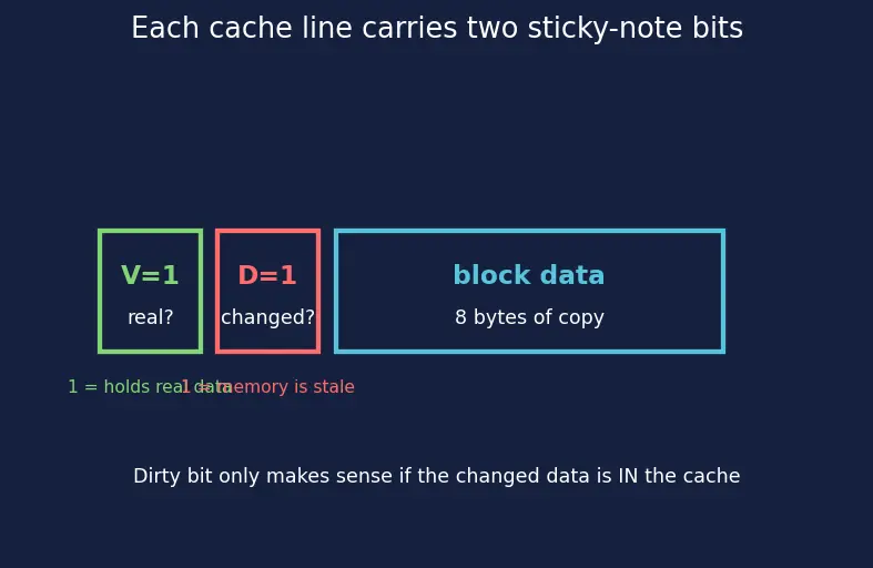 Figure — Write-allocate vs no-allocate