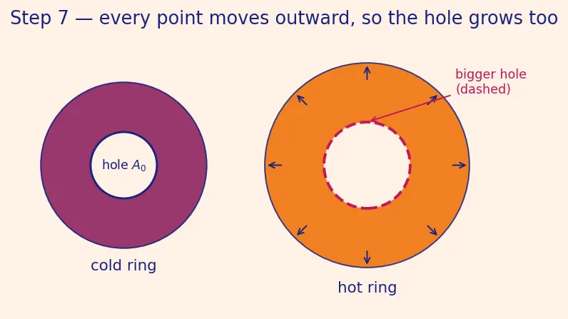 Figure — Thermal expansion — linear, area, volumetric
