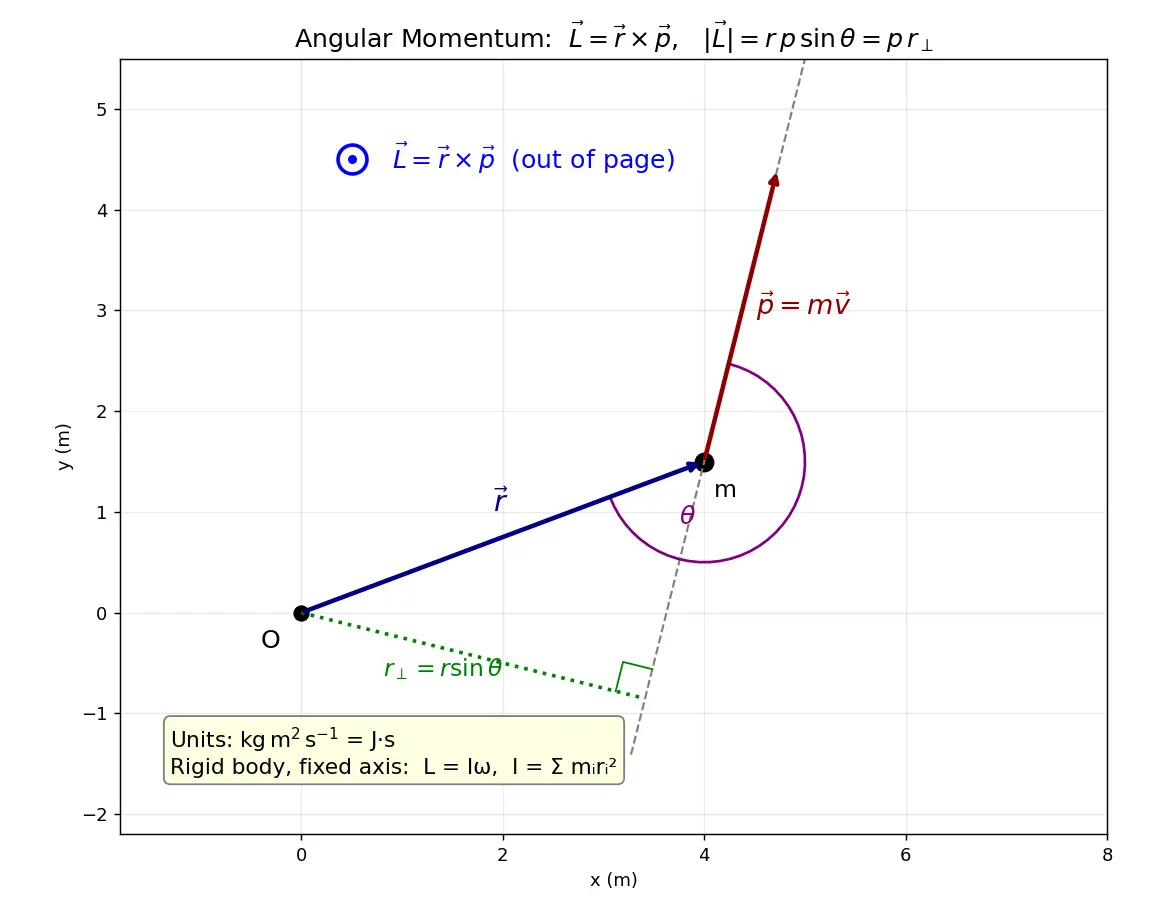 Figure — Angular momentum L = Iω (fixed axis), L = r × p (general)