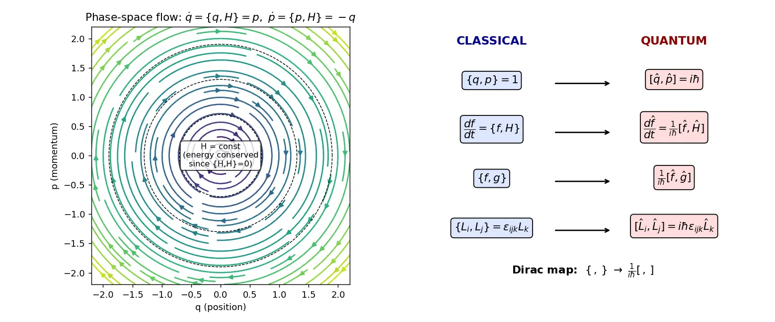 Figure — Poisson brackets — definition, properties, connection to commutators