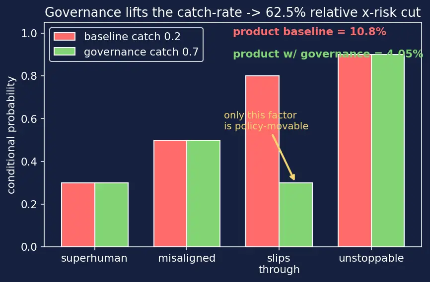Figure — Existential and catastrophic risk frameworks