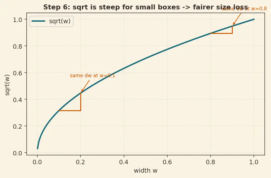 Figure — Object detection (R-CNN, YOLO, SSD)