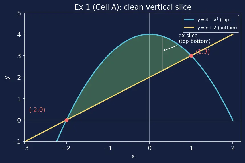 Figure — Area between curves — horizontal and vertical slices