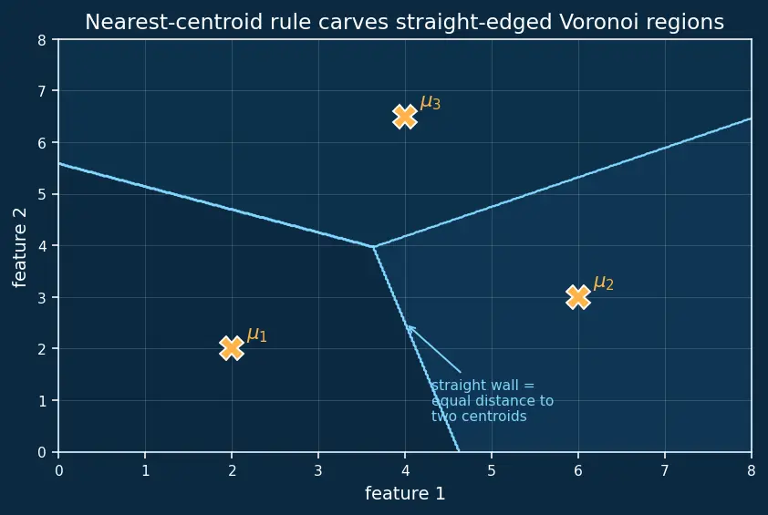 Figure — K-Means clustering algorithm