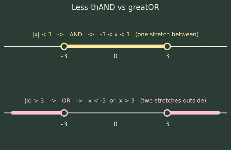 Figure — Absolute value equations and inequalities