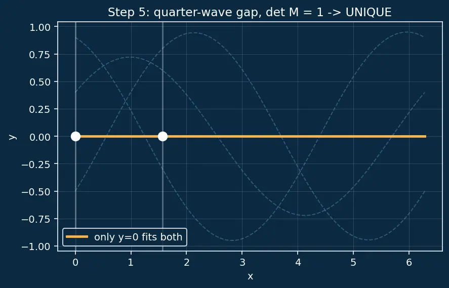 Figure — Initial value problems (IVP) vs boundary value problems (BVP)