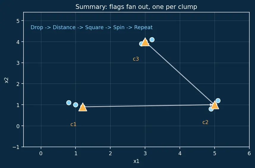 Figure — K-Means++ initialization