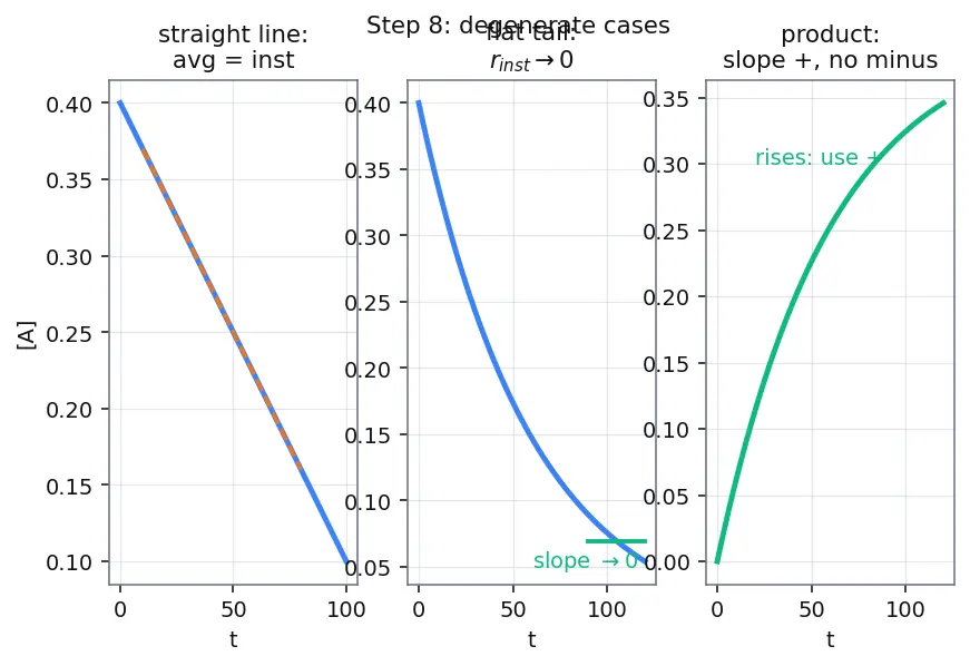 Figure — Rate of reaction — average vs instantaneous