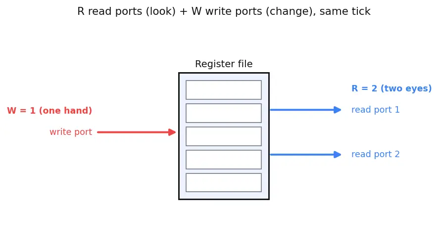 Figure — Register file organization