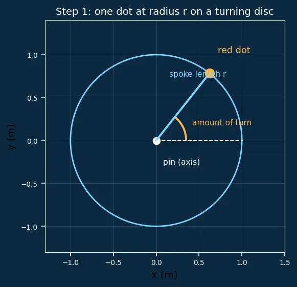 Figure — Angular displacement θ, angular velocity ω, angular acceleration α