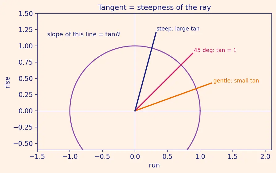 Figure — Inverse trig functions — arcsin, arccos, arctan — domain, range, graphs