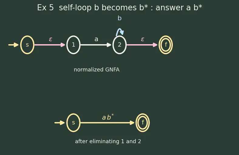 Figure — Regular expressions — equivalence with finite automata