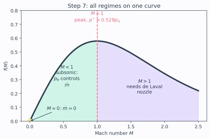 Figure — Choked flow — condition M = 1 at throat, maximum mass flow