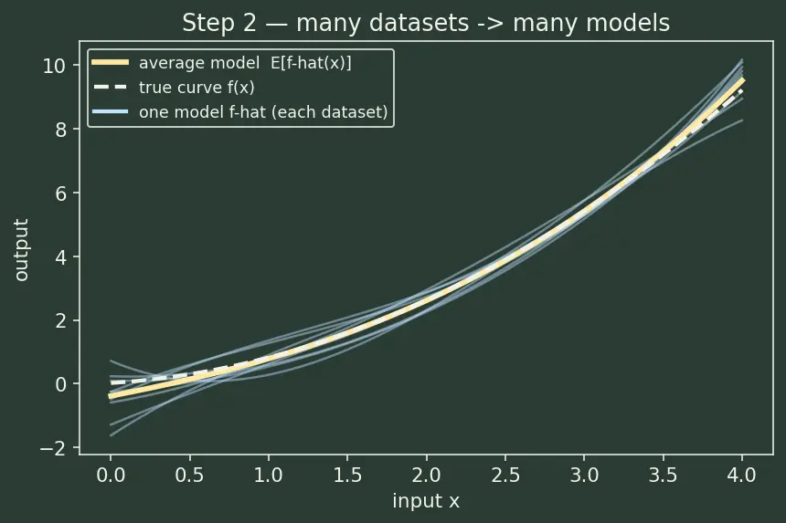 Figure — Bias-variance trade-off