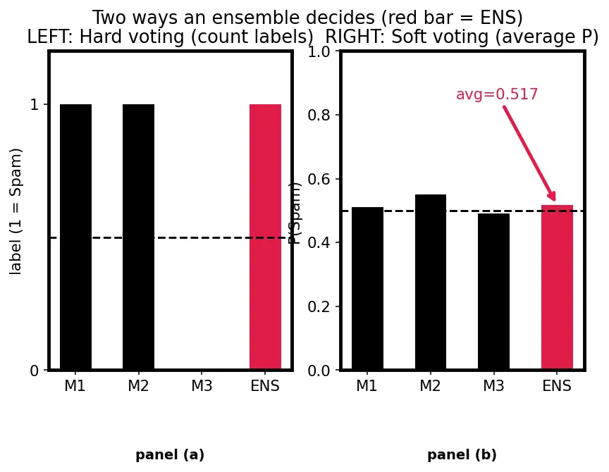 Figure — Ensemble methods (voting, stacking, blending)