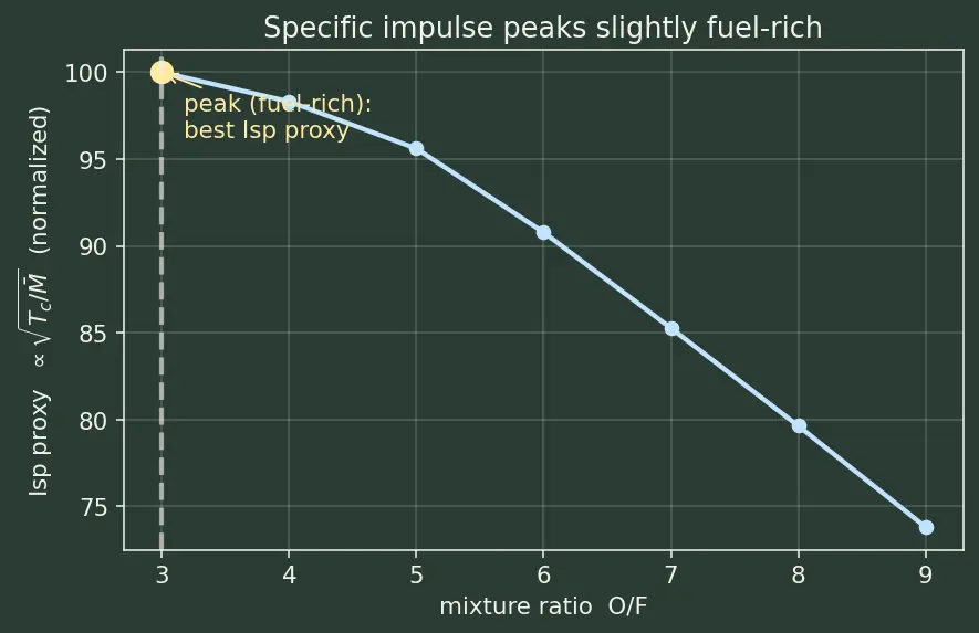 Figure — CEA (Chemical Equilibrium with Applications) — using NASA-CEA tool to compute Isp, Tc, products