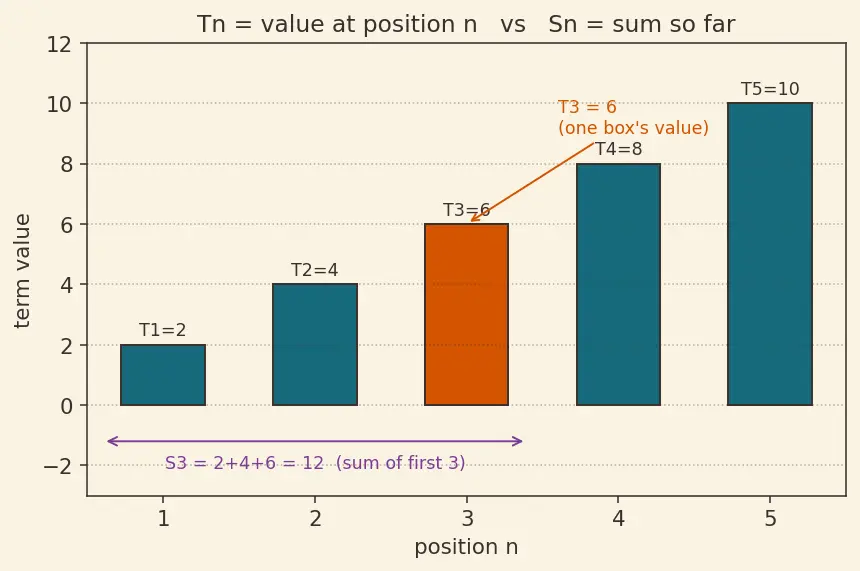 Figure — Arithmetic-geometric progression — finding sum