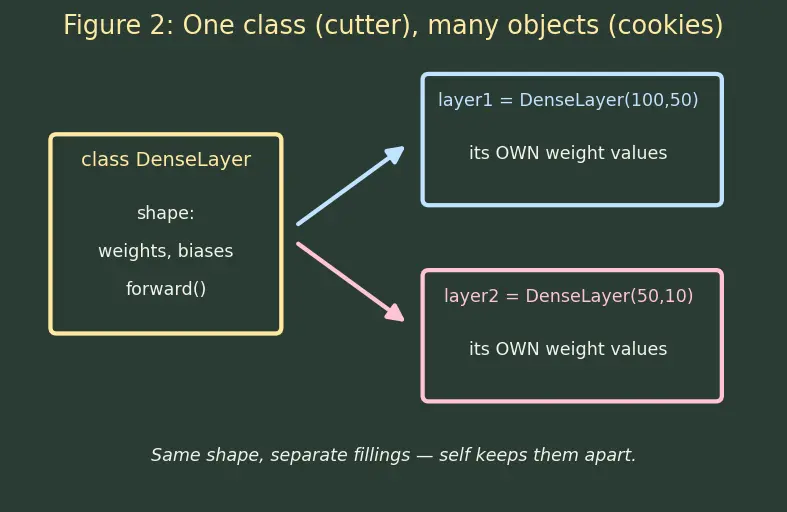 Figure — Functions, classes, and modules