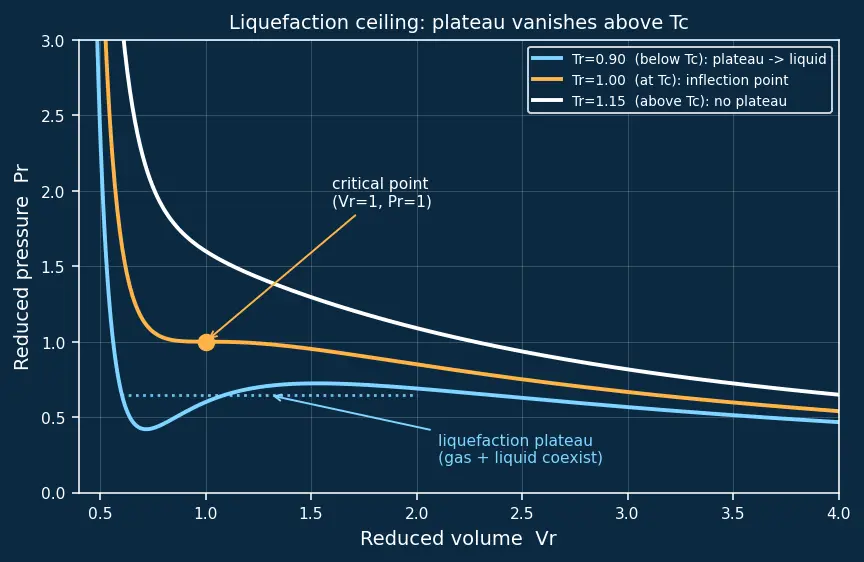 Figure — Critical constants Tc, Pc, Vc; law of corresponding states
