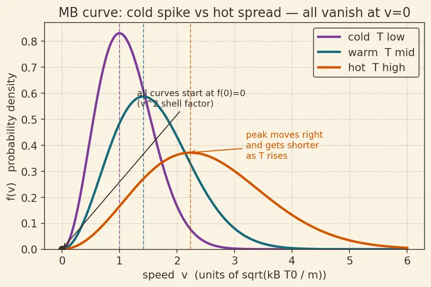 Figure — Maxwell-Boltzmann speed distribution — derivation (key for propulsion)