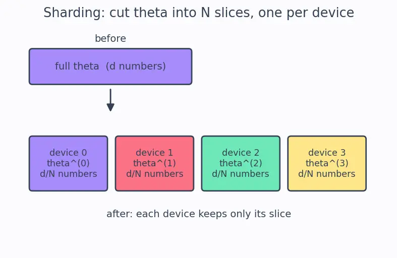 Figure — FSDP and sharded training